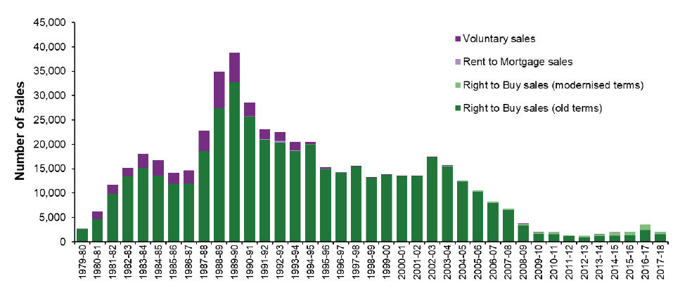 Chart 9: Sales to sitting tenants of public authority stock Chart 9: Sales to sitting tenants of public authority stock