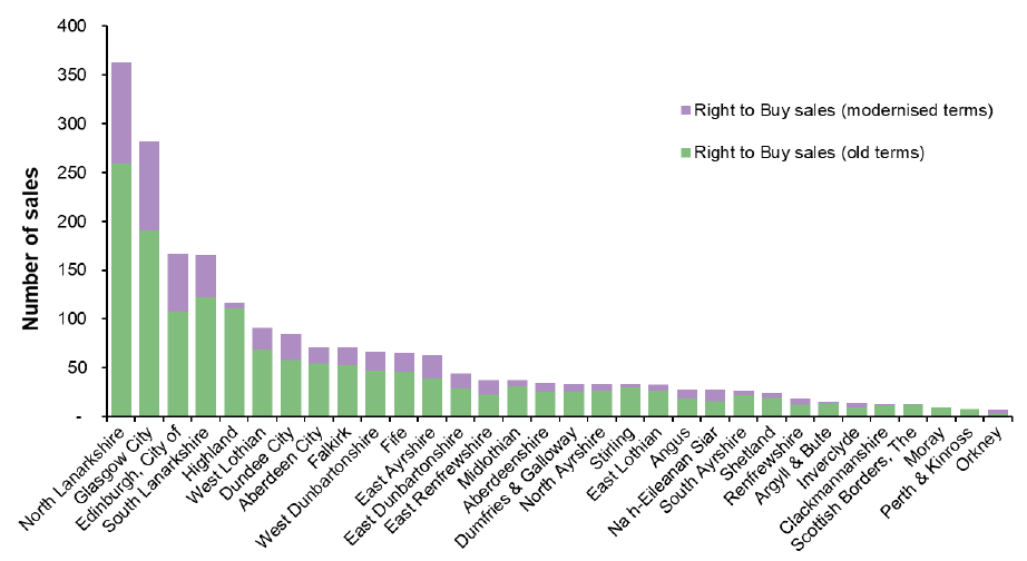 Chart 10: Sales to sitting tenants of public authority stock, 2017-18 Chart 10: Sales to sitting tenants of public authority stock, 2017-18