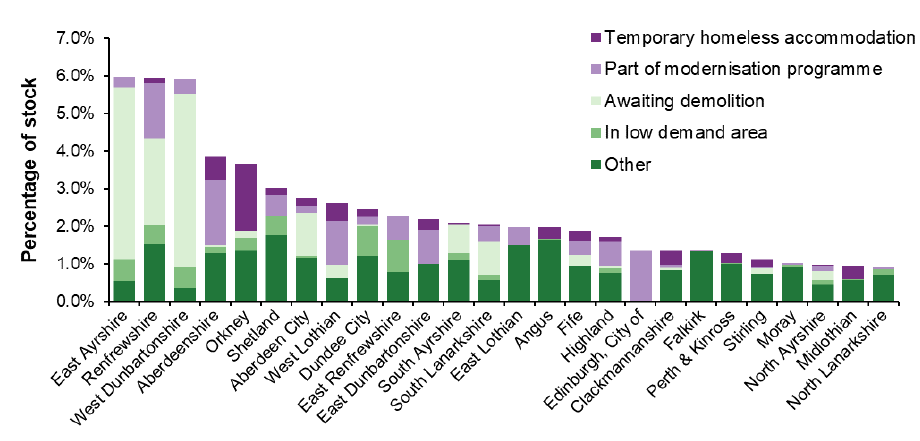 Chart 12: Vacant local authority stock as a proportion of all local authority stock, March 2018 Chart 12: Vacant local authority stock as a proportion of all local authority stock, March 2018