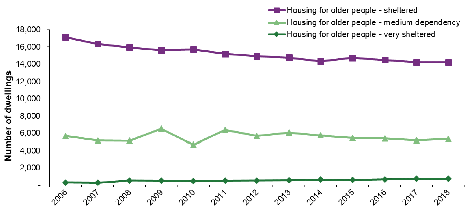 Chart 13: Provision of local authority housing for older people, 2006 to 2018 Chart 13: Provision of local authority housing for older people, 2006 to 2018