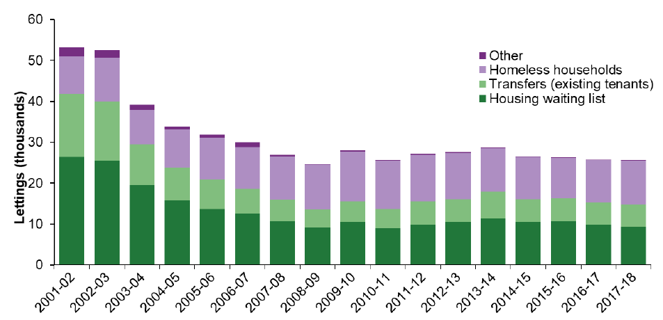 Chart 14: Permanent local authority lettings by source of tenant, 2001-02 to 2017-18 Chart 14: Permanent local authority lettings by source of tenant, 2001-02 to 2017-18