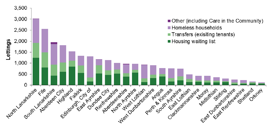 Figure A: Action taken against council tenants in 2017-18 Figure A: Action taken against council tenants in 2017-18