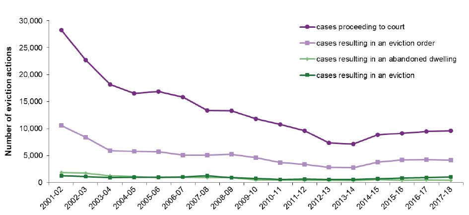 Chart 16: Eviction actions against local authority tenants, 2001-02 to 2017-18 Chart 16: Eviction actions against local authority tenants, 2001-02 to 2017-18
