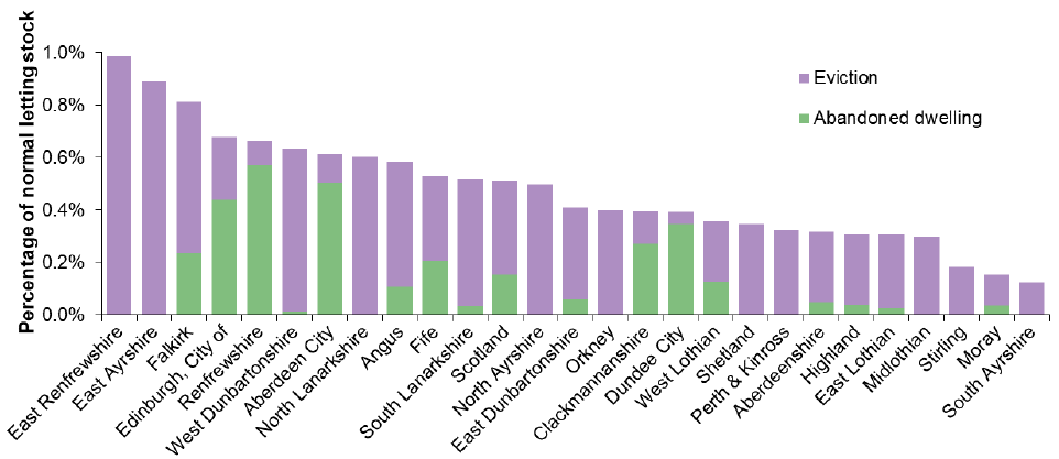 Chart 17: Abandoned properties and evictions, as a percentage of normal letting stock, 2017-18 Chart 17: Abandoned properties and evictions, as a percentage of normal letting stock, 2017-18