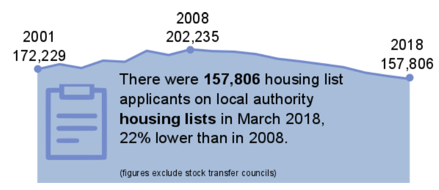 Chart 18: Number of housing list applicants Chart 18: Number of housing list applicants