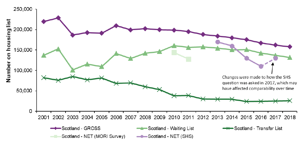 Chart 19: Applications on Housing Register, 2001 to 2018 Chart 19: Applications on Housing Register, 2001 to 2018