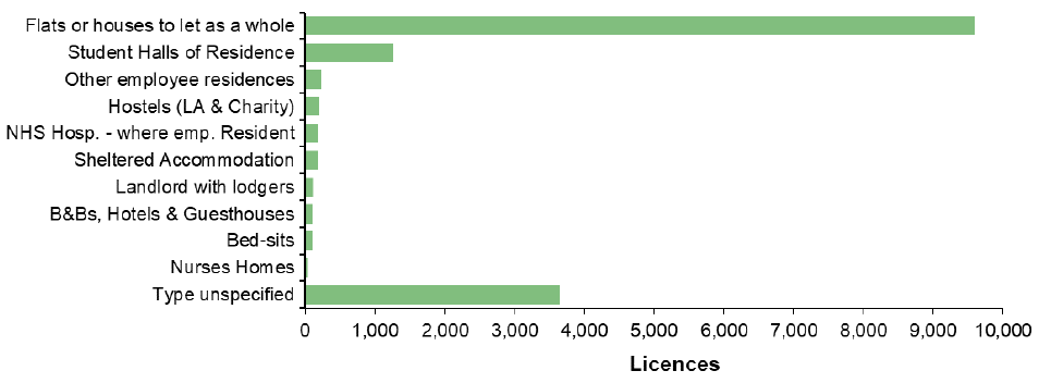 Chart 21: HMO licenses in force, by type, March 2018 Chart 21: HMO licenses in force, by type, March 2018