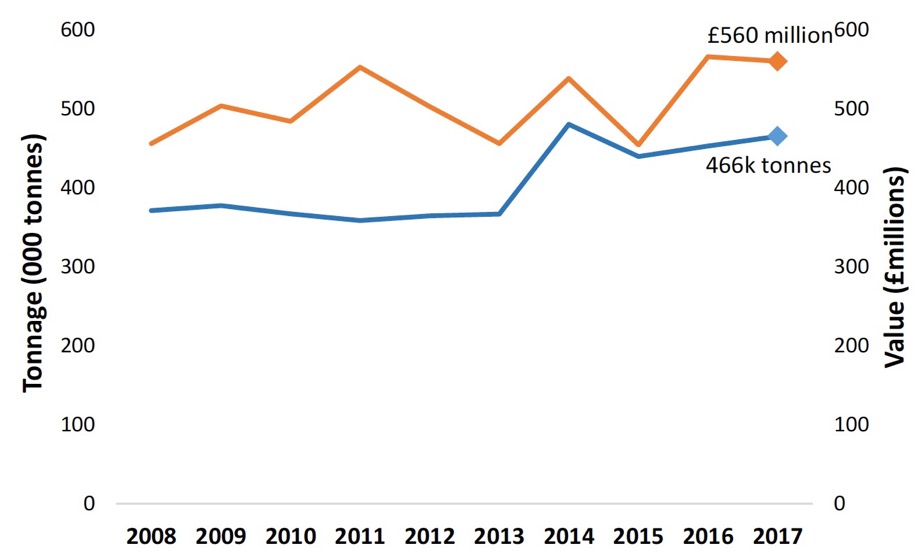 Chart 1. Total tonnage and value (adjusted to 2017 prices) of all landings by Scottish vessels, 2008-2017