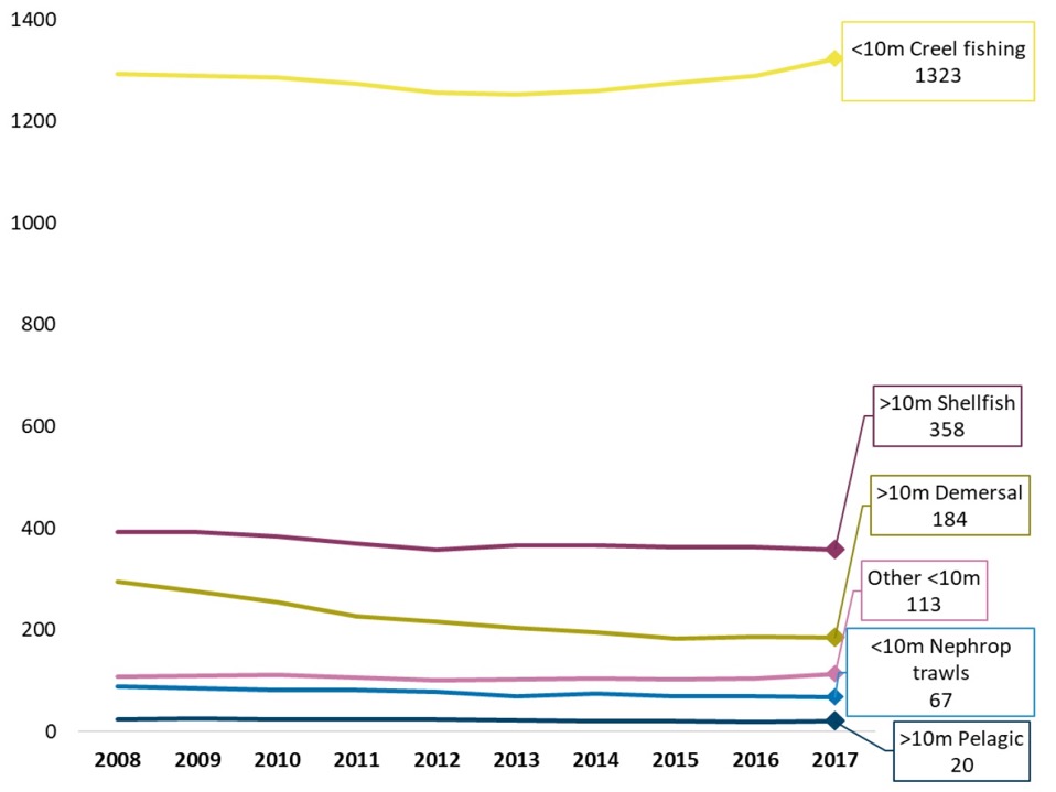 Chart 10. Number of Scottish vessels by vessel length and main fishing method 2008 to 2017