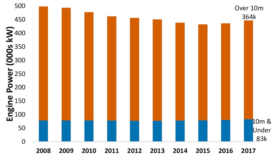 Chart 12. Scottish vessel engine power by length group 2008 to 2017