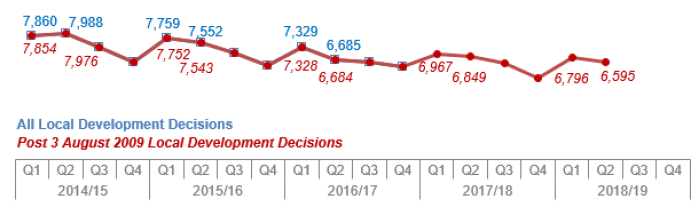 Chart 3: All Local Developments: Number of decisions
