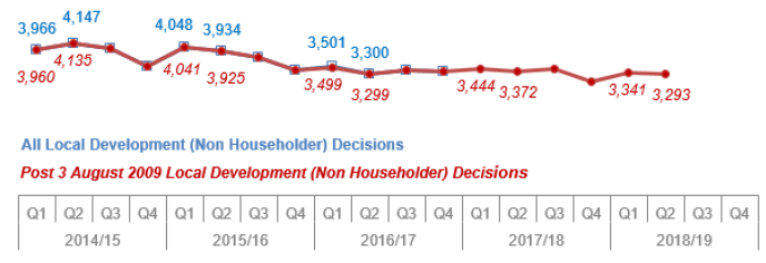 Chart 6: Local Developments (Non Householder): Number of decisions
