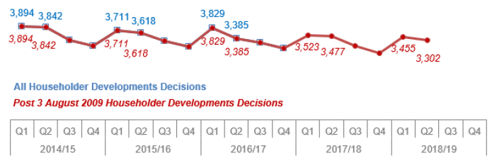 Chart 9: Householder Developments: Number of decisions