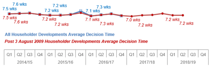Chart 10: Householder Developments: Average decision time (weeks)