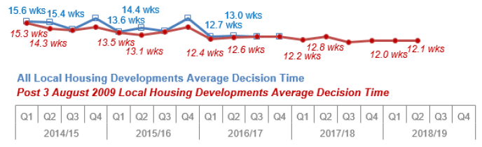 Chart 13: Local Housing Developments: Average decision time (weeks)