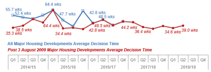 Chart 24: Major Housing Developments: Average decision time (weeks)