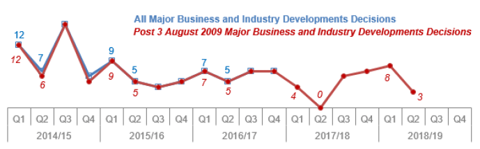 Chart 25: Major Business and Industry Developments: Number of decisions
