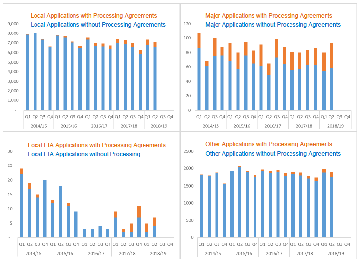 Chart 29: Proportion of applications with Processing Agreements