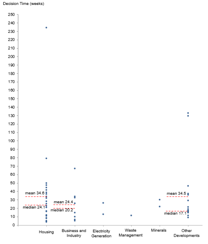 Chart 34: Distribution of decision times in quarter one 2018/19 for major applications (excludes one legacy case)