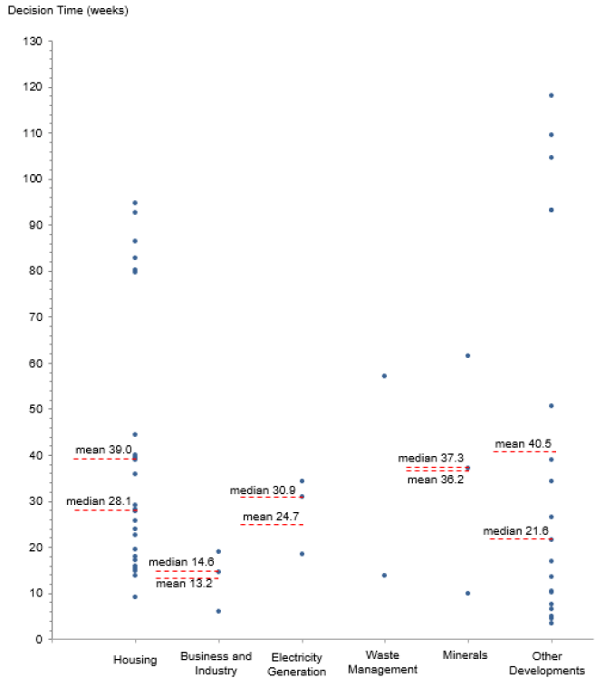 Chart 35: Distribution of decision times in quarter two 2018/19 for major applications (excludes four legacy cases)