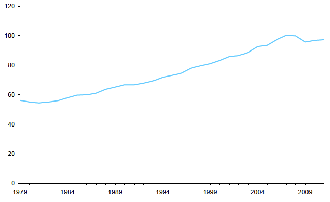 Scottish GDP at basic prices (2007=100)