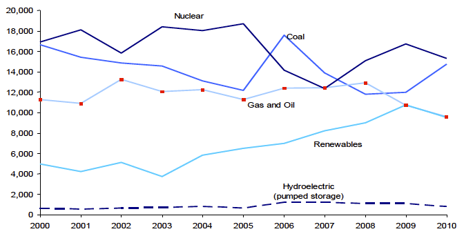 Electricity generated (GigaWatt hours)