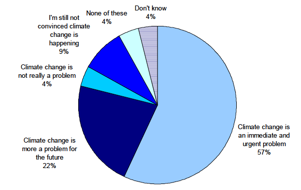 Which of these views, if any, comes closest to your own view about climate change?