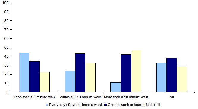 Frequency of use by time to walk to nearest useable greenspace (percentage of adults)