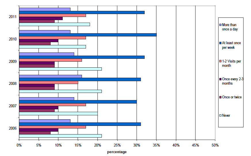 Percentage of adults making visits to the outdoors per week