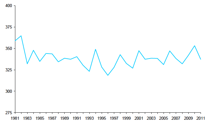 Column ozone concentrations over Lerwick (Dobson units)