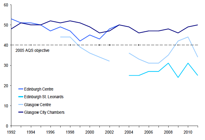 Annual mean concentrations (µg/m3)