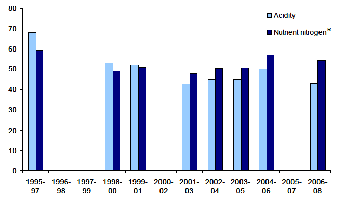 Percentage exceedance
