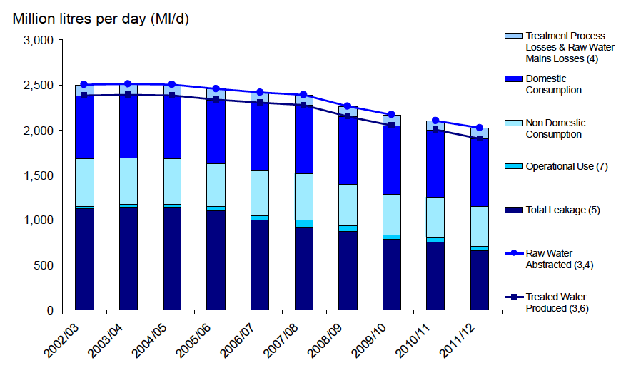 Million litres per day (Ml/d)
