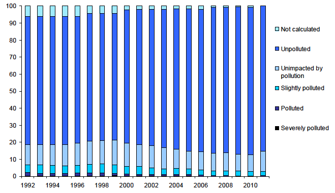 Distribution of river water quality, percentage of river length within each band