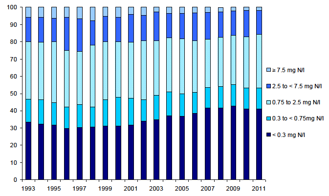 Distribution of mean nitrate concentrations, percentage of sites within each band