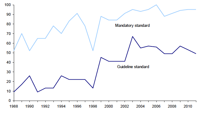 Percentage compliance of coastal bathing waters