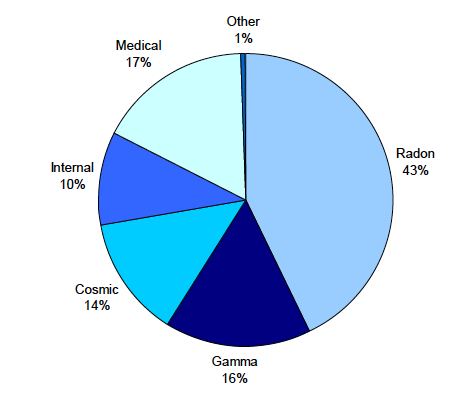 Average annual dose in Scotland, 2,400 microsieverts