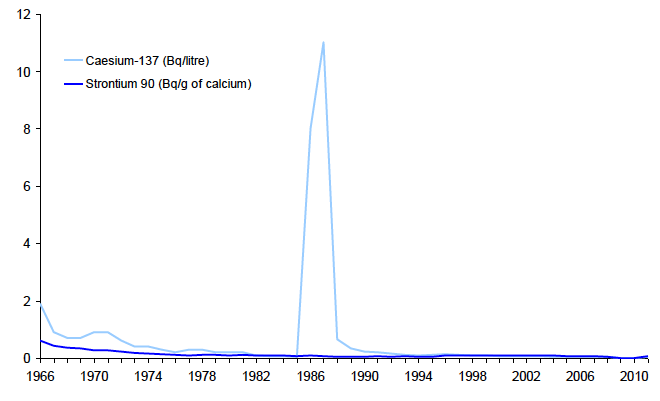 Activity concentrations