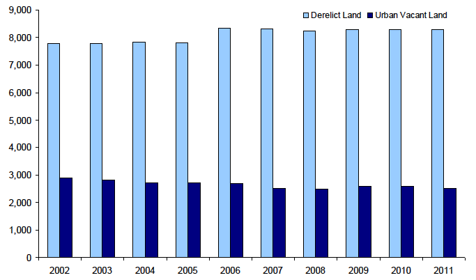 Area of derelict and urban vacant land (hectares)