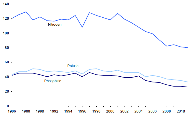 Total nutrients applied to crops and grass (kg/ha)