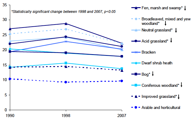 Mean number of vascular plant species per 1km square
