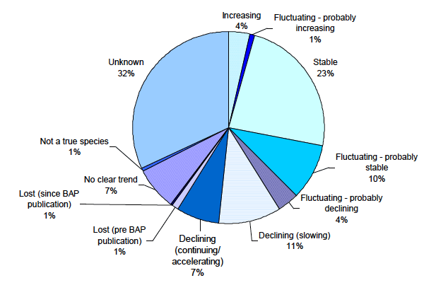 Status of UK BAP Species (based on 197 UK BAP priority species)