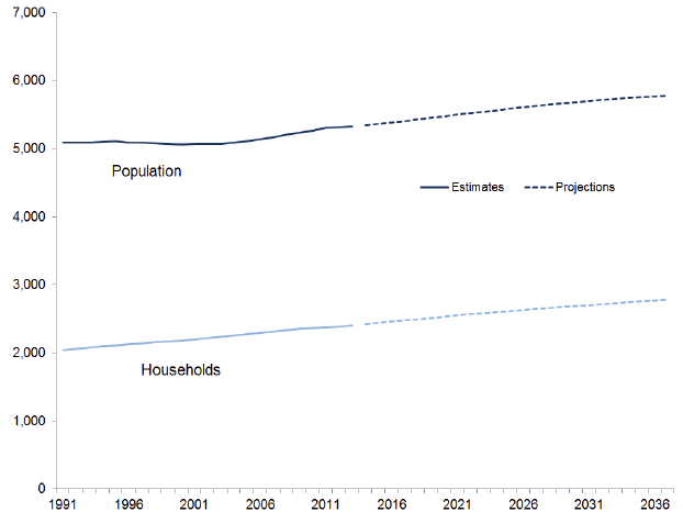 Population and Households: 1991-2037
