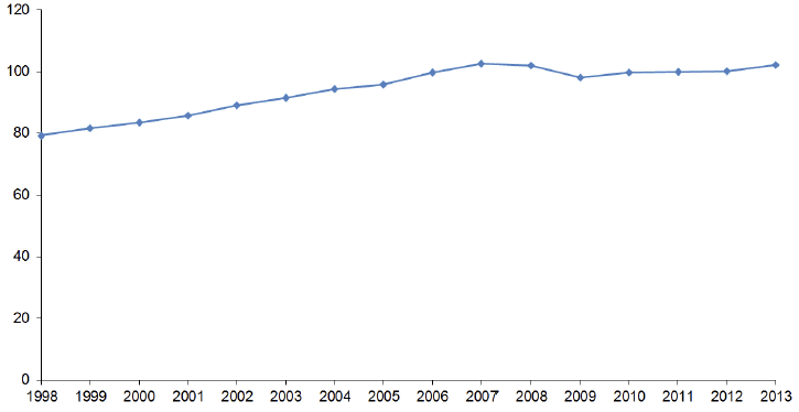 Gross Domestic Product (GDP)R,[4]: 1998-2013