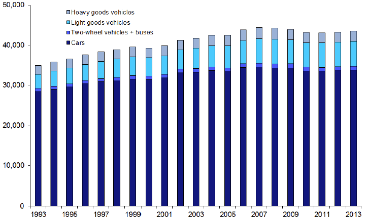 Motor Traffic on All Roads: 1993-2013