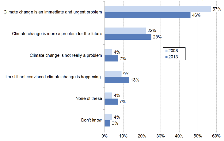 Perceived Immediacy of Climate Change: 2008 and 2013