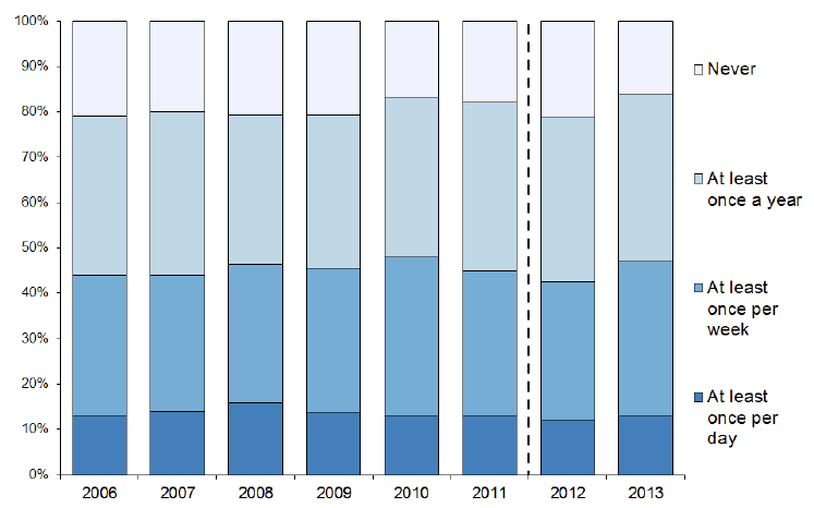 Outdoor Visits: 2006 - 2013