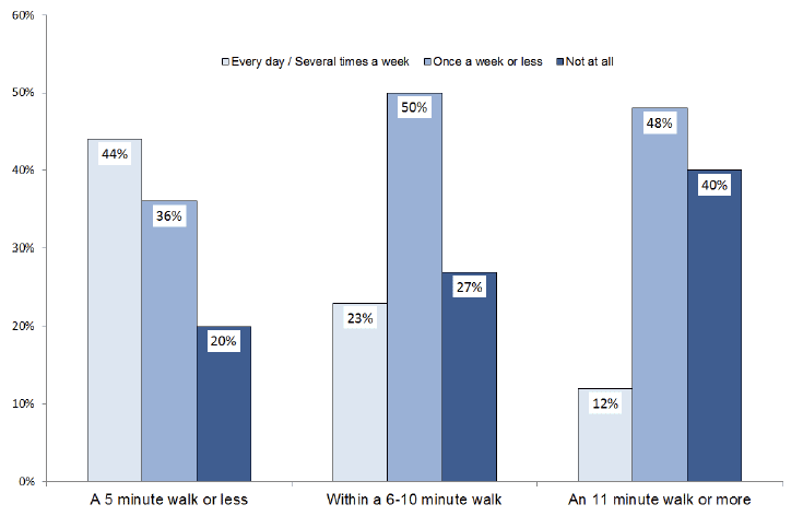 Frequency of Use of Local Greenspace: 2013