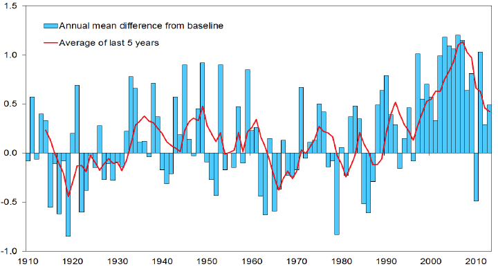 Annual Mean Temperature: 1910-2013