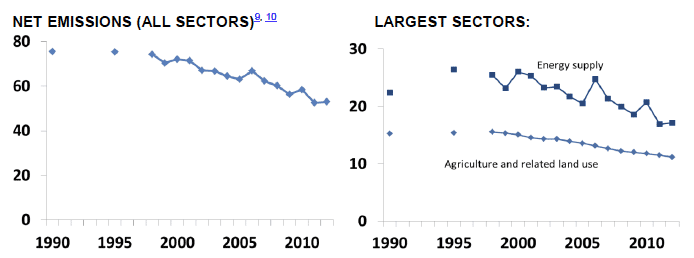Greenhouse Gas Emissions by Source: 1990-2012R
